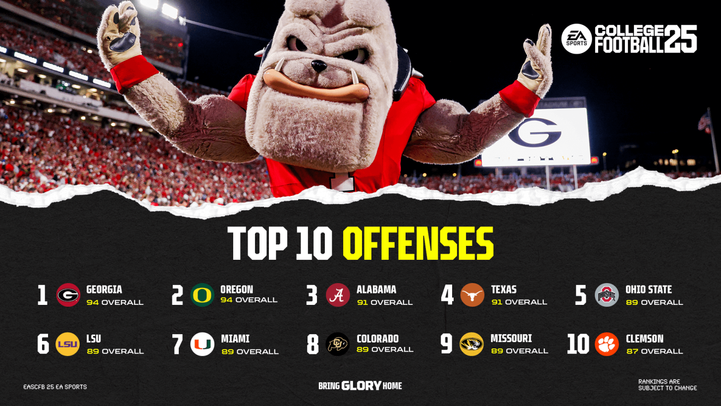 EA SPORTS Releases Rankings for Top Offensive Teams in College Football