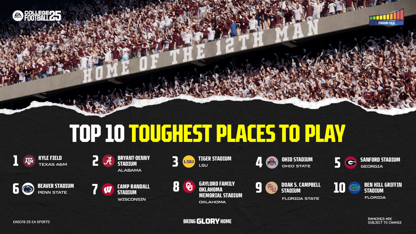 EA SPORTS Releases Rankings for Toughest Places to Play in College